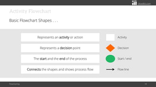 citoolkit.com
Activity Flowchart
Basic Flowchart Shapes . . .
Flowcharting 18
Represents an activity or action Activity
The start and the end of the process Start / end
Represents a decision point Decision
Connects the shapes and shows process flow Flow line
 