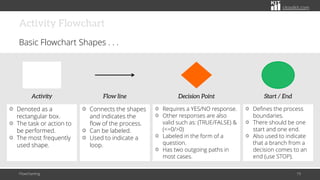 citoolkit.com
Activity Flowchart
Basic Flowchart Shapes . . .
Flowcharting 19
Activity
Denoted as a
rectangular box.
The task or action to
be performed.
The most frequently
used shape.
Flow line
Connects the shapes
and indicates the
flow of the process.
Can be labeled.
Used to indicate a
loop.
Requires a YES/NO response.
Other responses are also
valid such as: (TRUE/FALSE) &
(<=0/>0)
Labeled in the form of a
question.
Has two outgoing paths in
most cases.
Decision Point
Defines the process
boundaries.
There should be one
start and one end.
Also used to indicate
that a branch from a
decision comes to an
end (use STOP).
Start / End
 