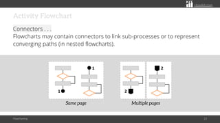 citoolkit.com
Activity Flowchart
Connectors . . .
Flowcharts may contain connectors to link sub-processes or to represent
converging paths (in nested flowcharts).
Flowcharting 23
1
1
Same page Multiple pages
2
2
 