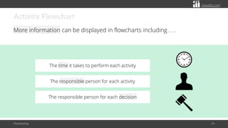 citoolkit.com
Activity Flowchart
More information can be displayed in flowcharts including . . .
Flowcharting 24
The time it takes to perform each activity
The responsible person for each decision
The responsible person for each activity
 