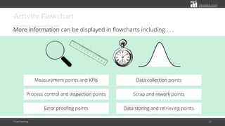 citoolkit.com
Activity Flowchart
More information can be displayed in flowcharts including . . .
Flowcharting 25
Measurement points and KPIs
Error proofing points
Process control and inspection points
Data collection points
Data storing and retrieving points
Scrap and rework points
 