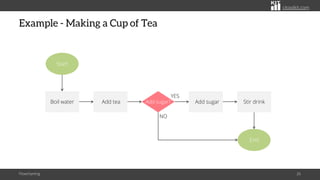 citoolkit.com
Example - Making a Cup of Tea
Flowcharting 26
Add sugar?
NO
YES
Start
Boil water Add tea Add sugar
End
Stir drink
 