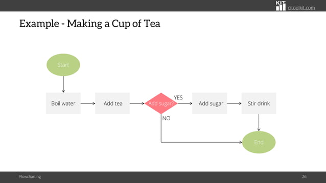 Flowcharting: The Three Common Types of Flowcharts | PDF | Technology ...