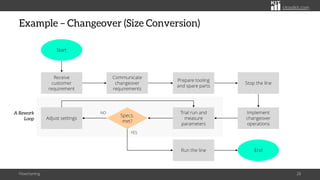 citoolkit.com
A Rework
Loop
Example – Changeover (Size Conversion)
Flowcharting 28
Start
Receive
customer
requirement
Communicate
changeover
requirements
Prepare tooling
and spare parts
Implement
changeover
operations
Trial run and
measure
parameters
End
Run the line
Adjust settings
Stop the line
Specs.
met?
YES
NO
 