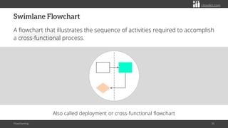 citoolkit.com
Swimlane Flowchart
A flowchart that illustrates the sequence of activities required to accomplish
a cross-functional process.
Flowcharting 30
Also called deployment or cross-functional flowchart
 
