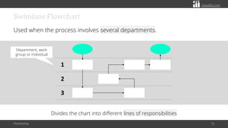 citoolkit.com
Swimlane Flowchart
Used when the process involves several departments.
Flowcharting 32
Divides the chart into different lines of responsibilities
1
2
3
Department, work
group or individual
 