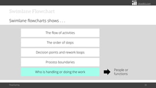 citoolkit.com
Swimlane Flowchart
Swimlane flowcharts shows . . .
Flowcharting 33
The flow of activities
Decision points and rework loops
The order of steps
Process boundaries
Who is handling or doing the work
People or
functions
 