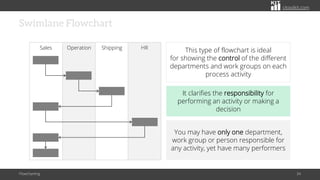 citoolkit.com
Swimlane Flowchart
Flowcharting 34
Sales Operation Shipping HR
This type of flowchart is ideal
for showing the control of the different
departments and work groups on each
process activity
You may have only one department,
work group or person responsible for
any activity, yet have many performers
It clarifies the responsibility for
performing an activity or making a
decision
 