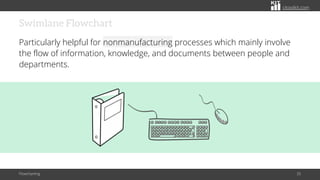 citoolkit.com
Swimlane Flowchart
Particularly helpful for nonmanufacturing processes which mainly involve
the flow of information, knowledge, and documents between people and
departments.
Flowcharting 35
 