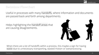 citoolkit.com
Swimlane Flowchart
Useful in processes with many handoffs, where information and documents
are passed back and forth among departments.
Flowcharting 36
Helps highlighting the handoff areas that
are causing disagreements.
When there are a lot of handoffs within a process, this maybe a sign for having
waste due to unnecessary transporting, wasted motion or overprocessing.
 