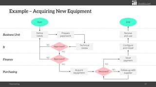 citoolkit.com
Example – Acquiring New Equipment
Flowcharting 37
Start
Define
needs
It
Finance
Purchasing
Business Unit
Prepare
paperwork
Technical
review
Approved?
Approved?
Acquire
equipment
Configure
and install
Received?
Follow-up with
supplier
Issue
payment
Receive
and use
End
NO
YES
YES
NO
YES
NO
 