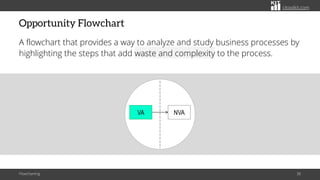 citoolkit.com
Opportunity Flowchart
A flowchart that provides a way to analyze and study business processes by
highlighting the steps that add waste and complexity to the process.
Flowcharting 38
NVA
VA
 
