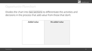 citoolkit.com
Opportunity Flowchart
Divides the chart into two sections to differentiate the activities and
decisions in the process that add value from those that don’t.
Flowcharting 39
No added-value
Added-value
 