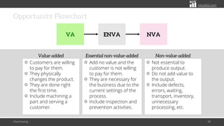 citoolkit.com
Opportunity Flowchart
Flowcharting 40
NVA
ENVA
VA
Customers are willing
to pay for them.
They physically
changes the product.
They are done right
the first time.
Include machining a
part and serving a
customer.
Not essential to
produce output.
Do not add value to
the output.
Include defects,
errors, waiting,
transport, inventory,
unnecessary
processing, etc.
Add no value and the
customer is not willing
to pay for them.
They are necessary for
the business due to the
current settings of the
process.
Include inspection and
prevention activities.
Value-added Non-value-added
Essential non-value-added
 