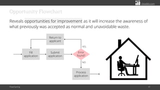 citoolkit.com
Opportunity Flowchart
Reveals opportunities for improvement as it will increase the awareness of
what previously was accepted as normal and unavoidable waste.
Flowcharting 41
Fill
application
Process
application
Submit
application
YES
NO
Error
found?
Return to
applicant
 
