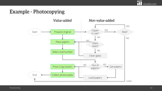 citoolkit.com
Example - Photocopying
Flowcharting 43
Value-added Non-value-added
Prepare original
Start
Copier
in use?
Wait?
End
Glass
clean?
Leave
Place papers
YES
NO
YES
NO
Clean glass
YES
NO
Select size/number
Out of
papers?
Load papers
YES
Press Copy button
NO
Collect photocopies
Get papers
 