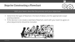 citoolkit.com
Steps for Constructing a Flowchart
Flowcharting 52
With your team, describe the process and your objectives
• Determine the type of flowchart, the level of detail, and the appropriate scope
and boundaries.
• If the decision is to create a swimlane flowchart, work with your team to agree on
what departments should be included.
 