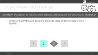 citoolkit.com
Steps for Constructing a Flowchart
Flowcharting 53
Brainstorm and identify all major process activities, decisions and the sequence of completion
• Brainstorm activities and decisions and write these on sticky notes or on a
flipchart.
1 2 4
3
 