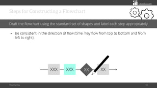 citoolkit.com
Steps for Constructing a Flowchart
Flowcharting 54
Draft the flowchart using the standard set of shapes and label each step appropriately
• Be consistent in the direction of flow (time may flow from top to bottom and from
left to right).
XXX XXX XX
XX
 