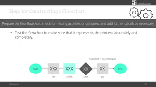 citoolkit.com
Steps for Constructing a Flowchart
Flowcharting 55
Prepare the final flowchart, check for missing activities or decisions, and add further details as necessary
• Test the flowchart to make sure that it represents the process accurately and
completely.
Start End
XXX XXX XX
XX
Cycle time = xxxx minutes
VA ENVA VA
NVA
 