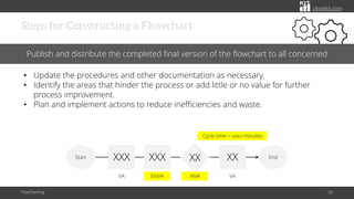 citoolkit.com
Steps for Constructing a Flowchart
Flowcharting 56
Publish and distribute the completed final version of the flowchart to all concerned
• Update the procedures and other documentation as necessary.
• Identify the areas that hinder the process or add little or no value for further
process improvement.
• Plan and implement actions to reduce inefficiencies and waste.
Start End
XXX XXX XX
XX
Cycle time = xxxx minutes
VA ENVA VA
NVA
 