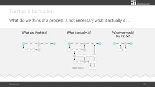 citoolkit.com
Further Information
What do we think of a process is not necessary what it actually is . . .
Flowcharting 65
What you think it is? What it actually is?
Hidden factors
What you would
like it to be?
 