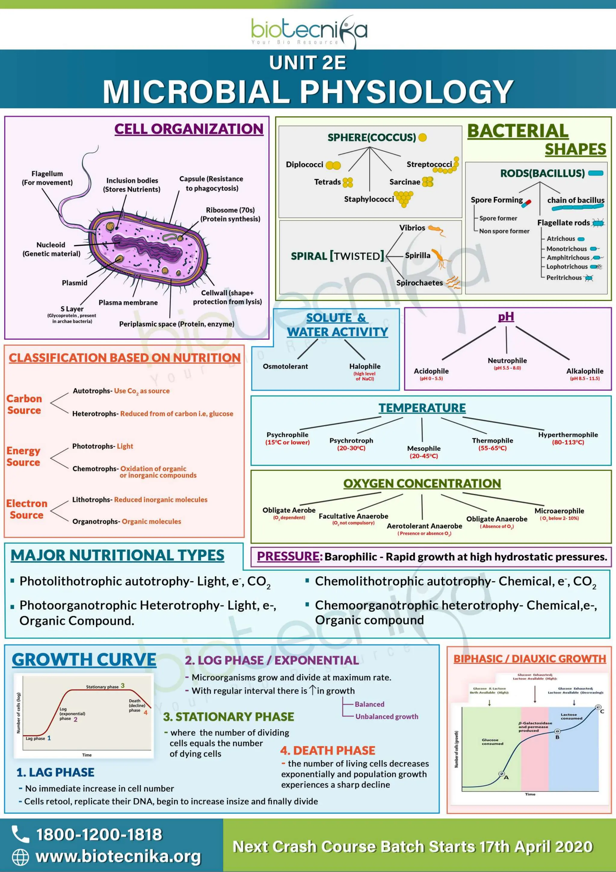 Flow chart.pdf  LIFE SCIENCES CSIR UGC NET CONTENT