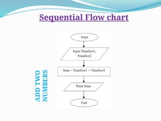 Presentation on Flow chart in programming language flowchart.pptx