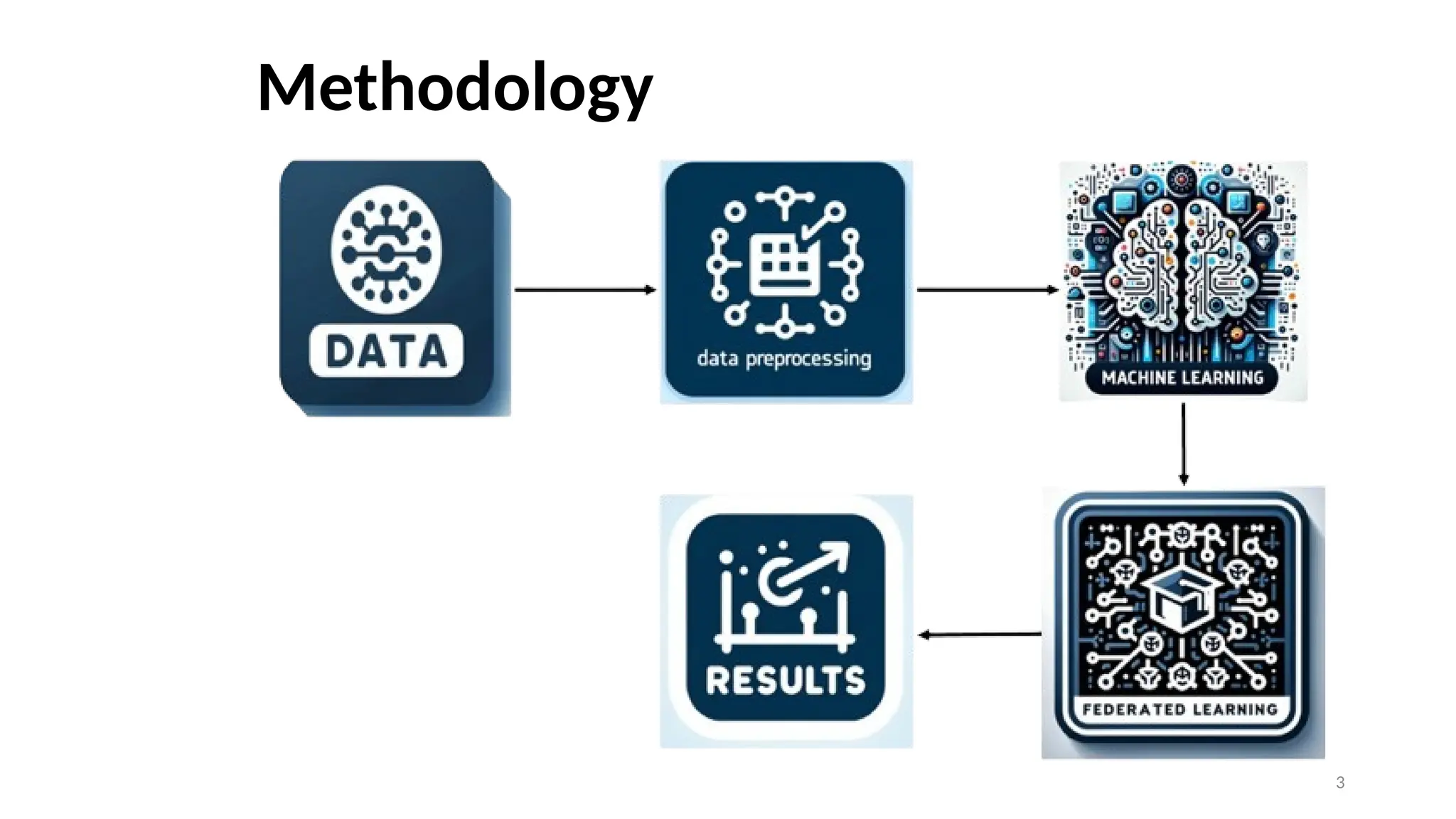 3
Methodology
 