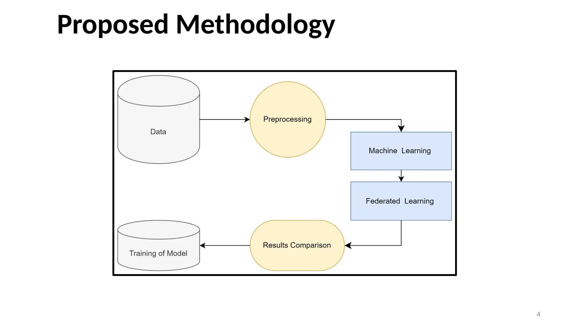 4
Proposed Methodology
 