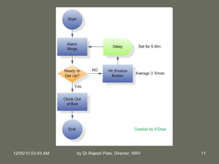 Flow chart a technique of process communication | PPT