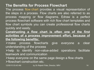 Flow chart a technique of process communication | PPT