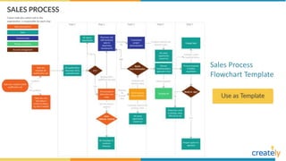 Sales Process
Flowchart Template
 