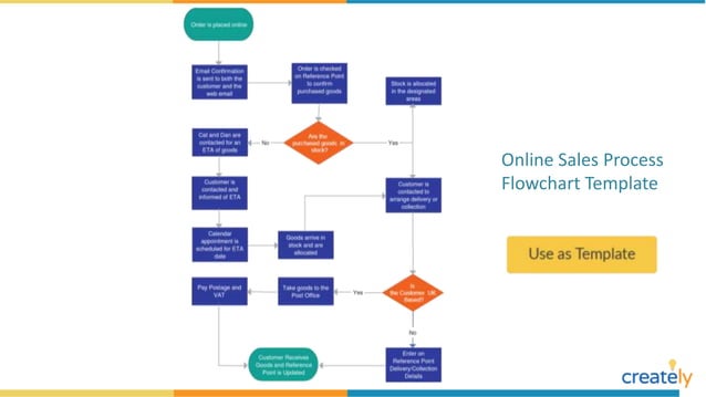 Flowchart Examples with Editable Templates | PPTX