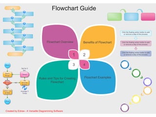 Flowchart Guide
Rules and Tips for Creating
Flowchart
Floachart Examples
Flowchart Overview Benefits of Flowchart
3 4
1 2
Start
Alarm
Rings
Ready
to Get
Up?
Climb Out
of Bed
End
Delay
Hit
Snooze
Button
YES
NO
Average 3
Times
Set for 5
Min.
1
2
3
4
5
6
7
Click the floating action button to add
or remove a step of the process.
Click the floating action button to add
or remove a step of the process.
Click the floating action button to add
or remove a step of the process.
Created by Edraw - A Versatile Diagramming Software
 