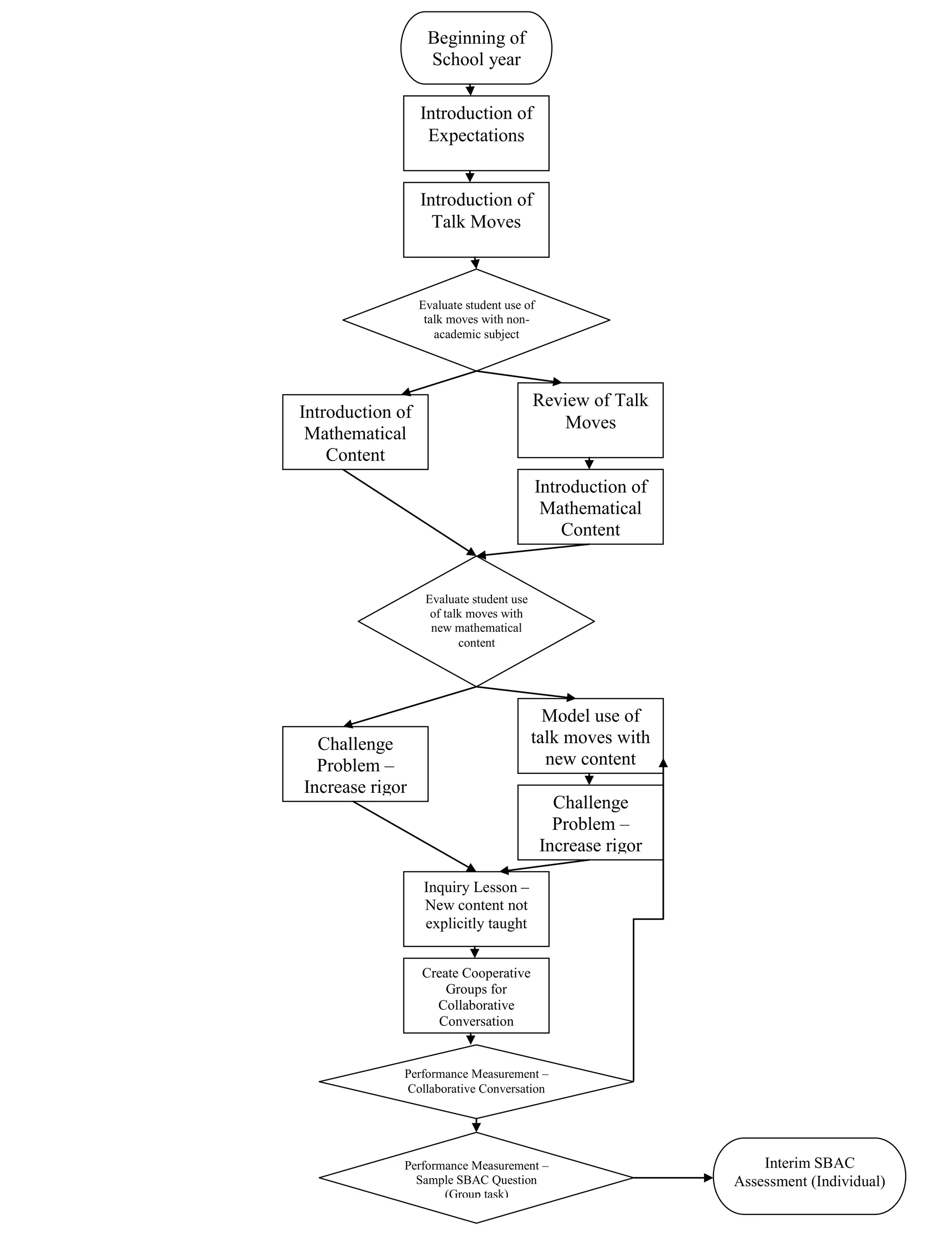 Beginning of
School year
choo
Introduction of
Expectations
Introduction of
Talk Moves
Evaluate student use of
talk moves with non-
academic subject
Introduction of
Mathematical
Content
Evaluate student use
of talk moves with
new mathematical
content
Challenge
Problem –
Increase rigor
Model use of
talk moves with
new content
Inquiry Lesson –
New content not
explicitly taught
Create Cooperative
Groups for
Collaborative
Conversation
Performance Measurement –
Collaborative Conversation
Review of Talk
Moves
Introduction of
Mathematical
Content
Challenge
Problem –
Increase rigor
Performance Measurement –
Sample SBAC Question
(Group task)
Interim SBAC
Assessment (Individual)