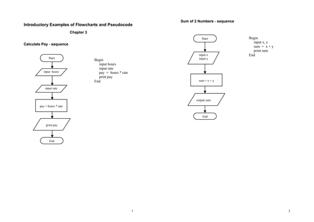 Flowchart pseudocode-examples | PDF | Programming Languages | Computing