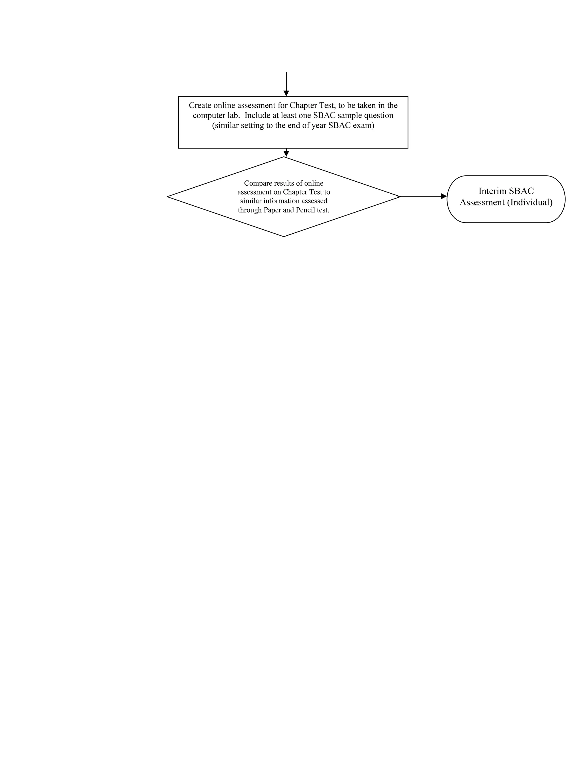 Compare results of online
assessment on Chapter Test to
similar information assessed
through Paper and Pencil test.
Interim SBAC
Assessment (Individual)
Create online assessment for Chapter Test, to be taken in the
computer lab. Include at least one SBAC sample question
(similar setting to the end of year SBAC exam)
