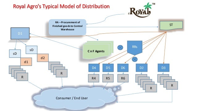 Distribution Center Process Flow Chart