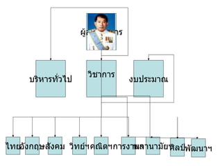 ผู้อำนวยการ งบประมาณ วิชาการ บริหารทั่วไป ไทย อังกฤษ สังคม วิทย์ฯ คณิตฯ การงานฯ พลานามัยฯ ศิลป์ พัฒนาฯ 