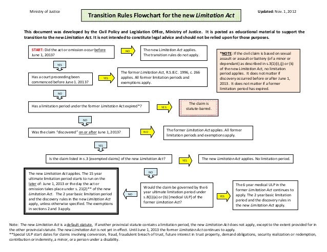 Period Flow Chart