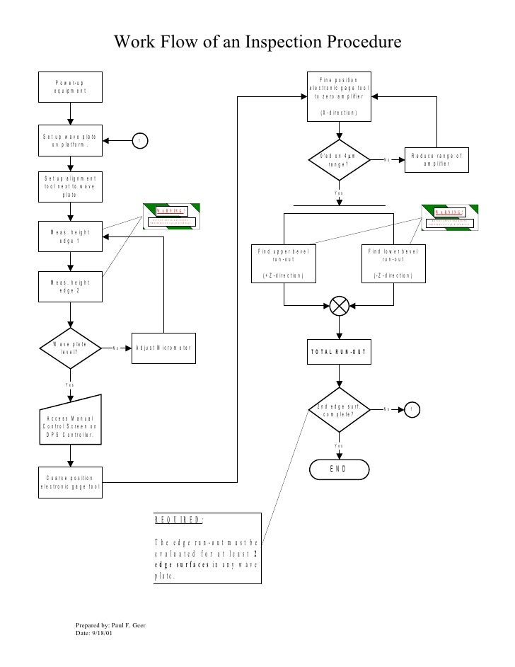 Incoming Inspection Process Flow Chart Patent US7168077 System And