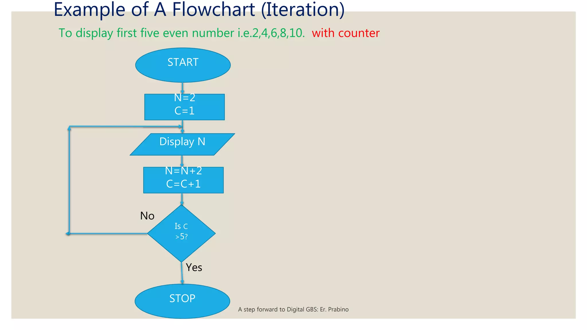 Example of A Flowchart (Iteration)
To display first five even number i.e.2,4,6,8,10. with counter
STOP
START
Display N
Is C
>5?
N=2
C=1
N=N+2
C=C+1
Yes
No
A step forward to Digital GBS: Er. Prabino
 