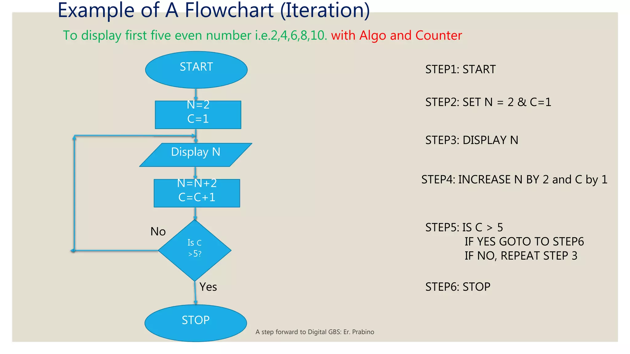 Example of A Flowchart (Iteration)
To display first five even number i.e.2,4,6,8,10. with Algo and Counter
STOP
START
Display N
Is C
>5?
N=2
C=1
N=N+2
C=C+1
Yes
No
STEP1: START
STEP2: SET N = 2 & C=1
STEP3: DISPLAY N
STEP4: INCREASE N BY 2 and C by 1
STEP5: IS C > 5
IF YES GOTO TO STEP6
IF NO, REPEAT STEP 3
STEP6: STOP
A step forward to Digital GBS: Er. Prabino
 