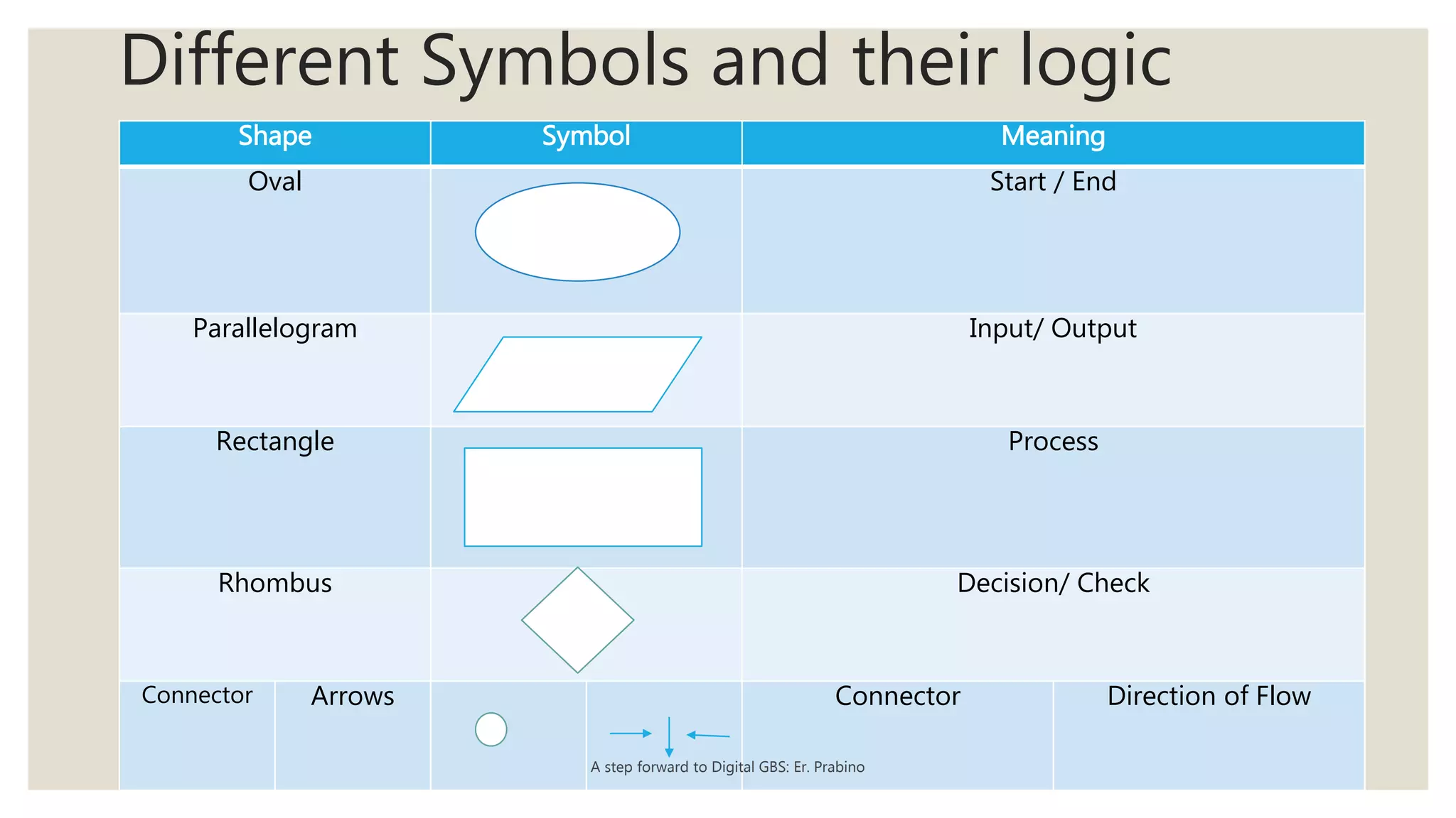 Different Symbols and their logic
Shape Symbol Meaning
Oval Start / End
Parallelogram Input/ Output
Rectangle Process
Rhombus Decision/ Check
Connector Arrows Connector Direction of Flow
A step forward to Digital GBS: Er. Prabino
 