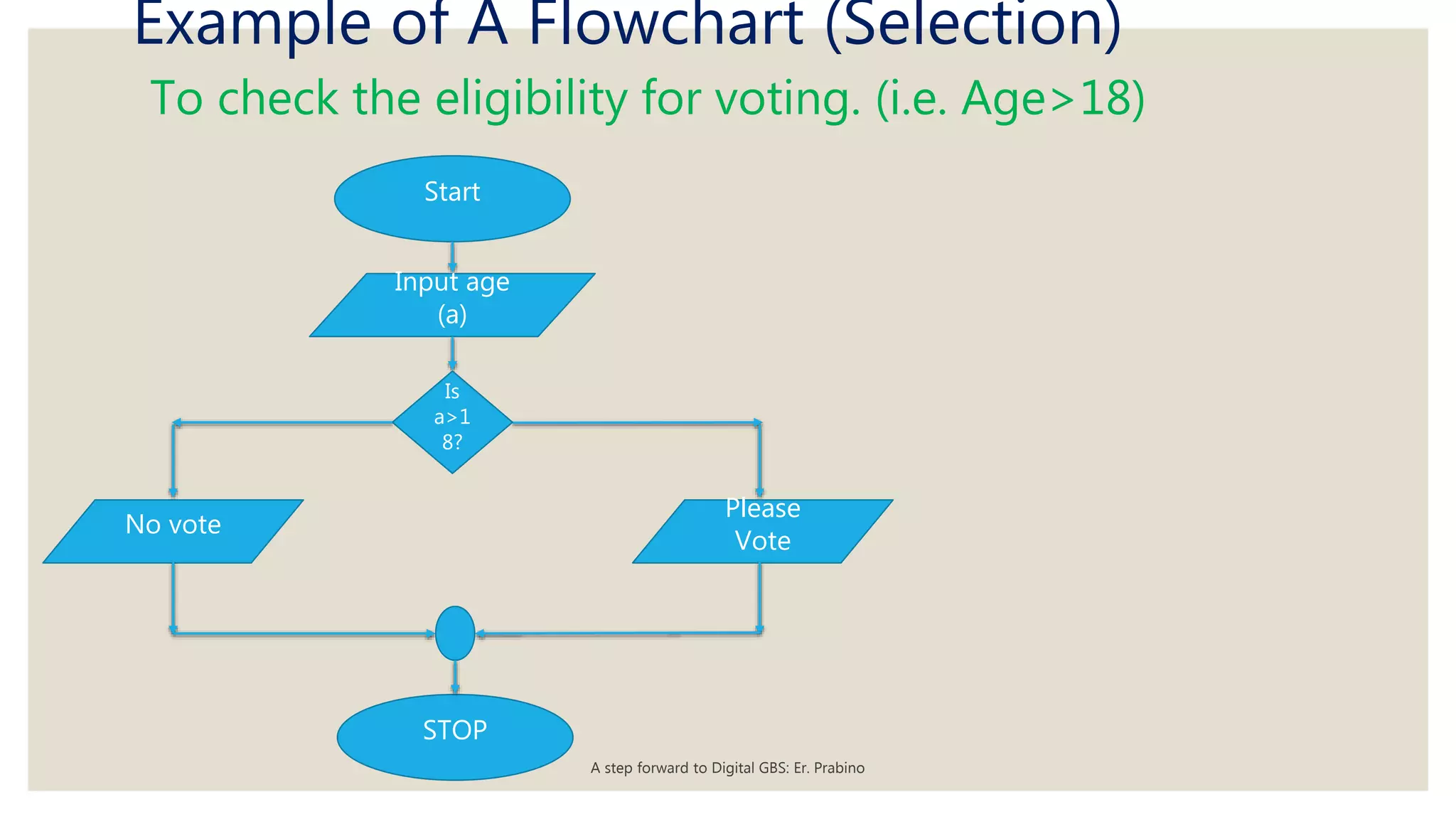 Example of A Flowchart (Selection)
To check the eligibility for voting. (i.e. Age>18)
STOP
Start
Input age
(a)
No vote
Is
a>1
8?
Please
Vote
A step forward to Digital GBS: Er. Prabino
 