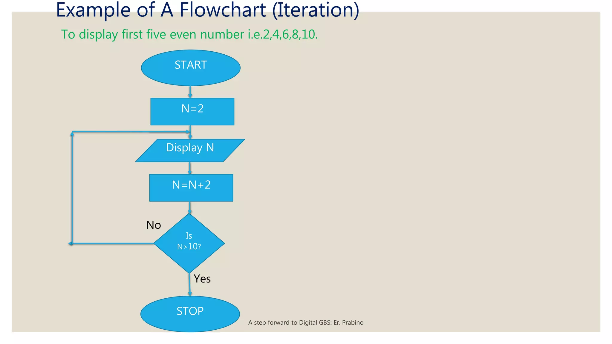Example of A Flowchart (Iteration)
To display first five even number i.e.2,4,6,8,10.
STOP
START
Display N
Is
N>10?
N=2
N=N+2
Yes
No
A step forward to Digital GBS: Er. Prabino
 
