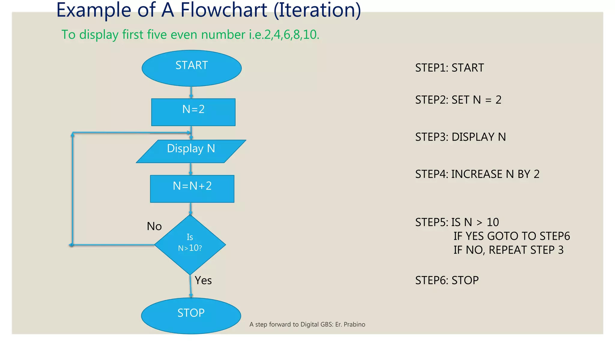Example of A Flowchart (Iteration)
To display first five even number i.e.2,4,6,8,10.
STOP
START
Display N
Is
N>10?
N=2
N=N+2
Yes
No
STEP1: START
STEP2: SET N = 2
STEP3: DISPLAY N
STEP4: INCREASE N BY 2
STEP5: IS N > 10
IF YES GOTO TO STEP6
IF NO, REPEAT STEP 3
STEP6: STOP
A step forward to Digital GBS: Er. Prabino
 