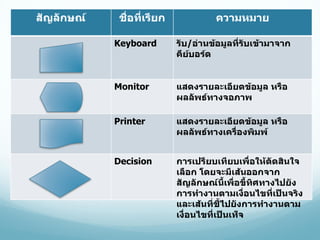 สัญลักษณ์ ชื่อที่เรียก ความหมาย Keyboard รับ / อ่านข้อมูลที่รับเข้ามาจากคีย์บอร์ด Monitor แสดงรายละเอียดข้อมูล หรือผลลัพธ์ทางจอภาพ Printer แสดงรายละเอียดข้อมูล หรือผลลัพธ์ทางเครื่องพิมพ์ Decision การเปรียบเทียบเพื่อให้ตัดสินใจเลือก โดยจะมีเส้นออกจากสัญลักษณ์นี้เพื่อขี้ทิศทางไปยังการทำงานตามเงื่อนไขที่เป็นจริง และเส้นที่ชี้ไปยังการทำงานตามเงื่อนไขที่เป็นเท็จ 