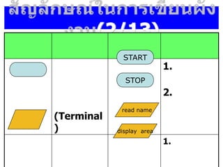 (2/13)
(Terminal
)
1.
2.
1.
START
STOP
read name
display area
 